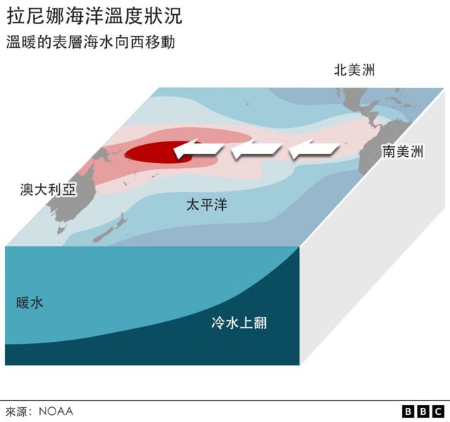 拉尼娜