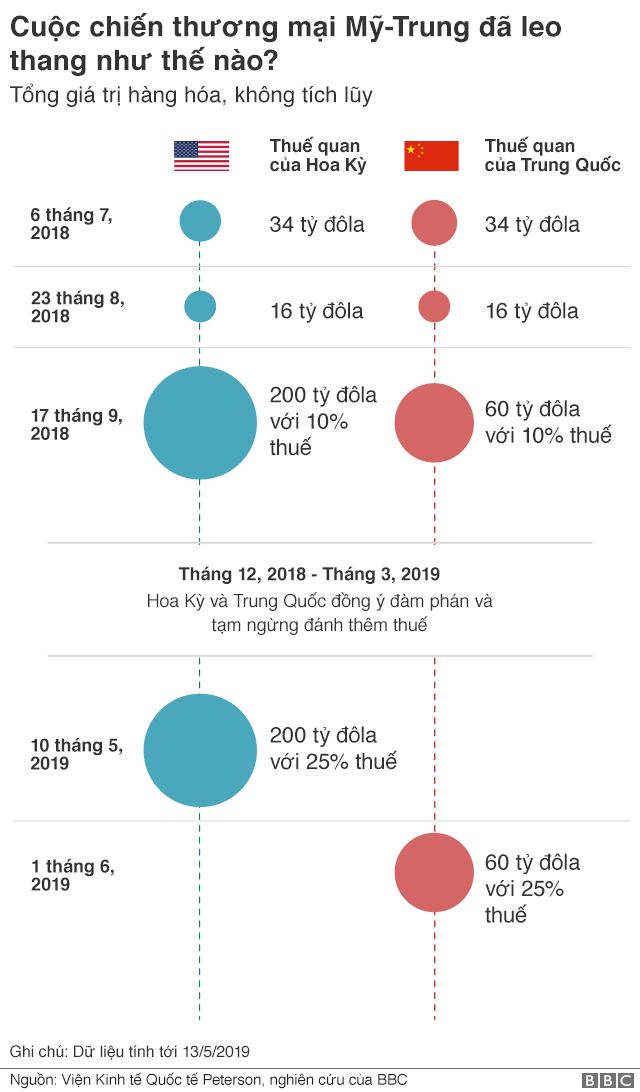 Cuộc Chiến Thương Mại Giữa Hoa Kỳ Va Trung Quốc Sẽ đi Về đau Bbc News Tiếng Việt