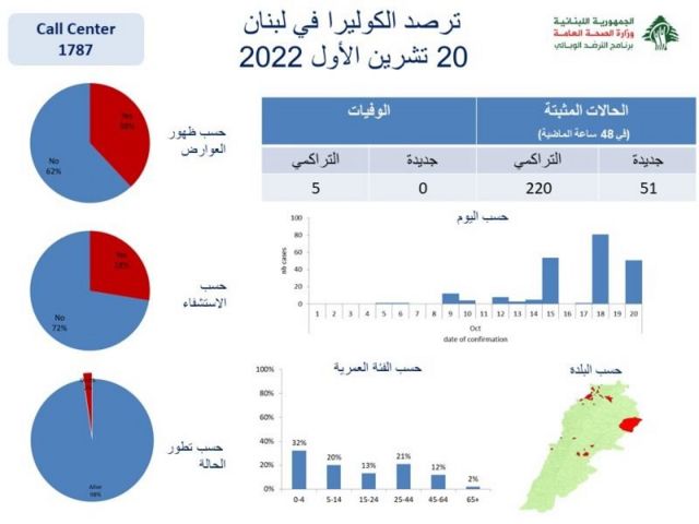أرقام وزارة الصحة اللبنانية حول انتشار مرض الكوليرا حتى 20 أوكتوبر/تشرين أول 2022