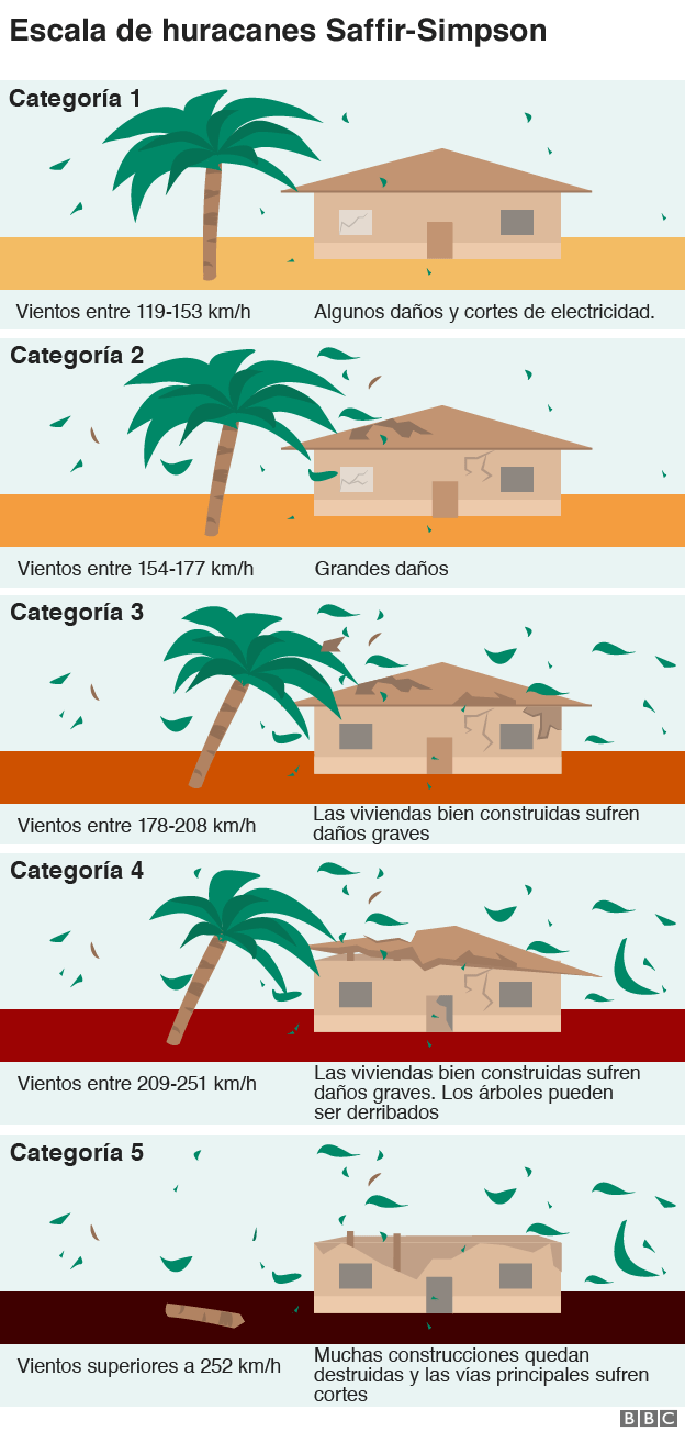 Categorías de huracanes