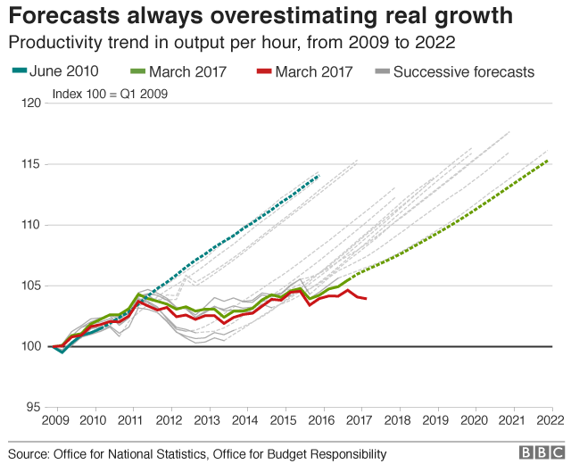 UK growth and forecast growth since 2009