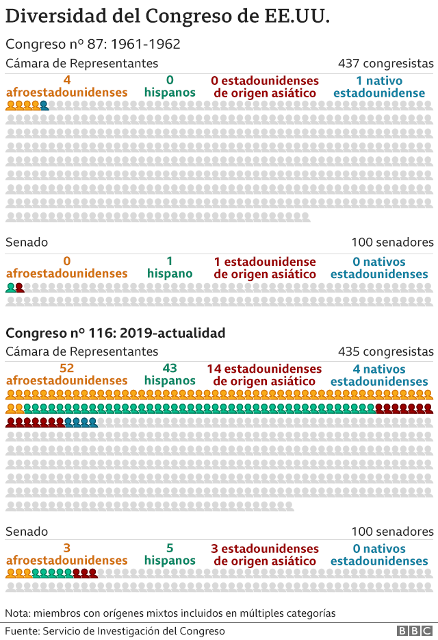 Racismo En EE.UU.: 6 Gráficos Que Muestran Cómo Ha Cambiado La ...