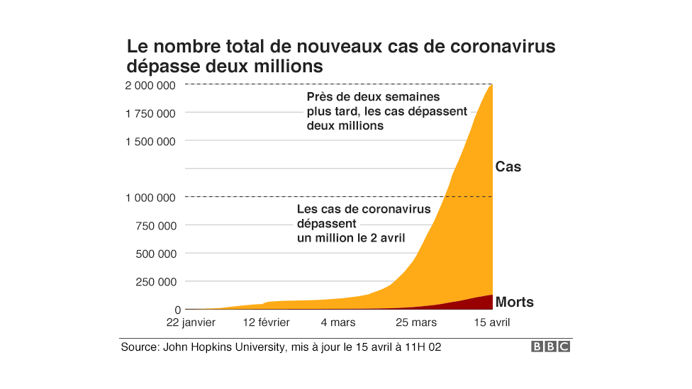 Les cas de coronavirus ont dépassé un million le 15 avril