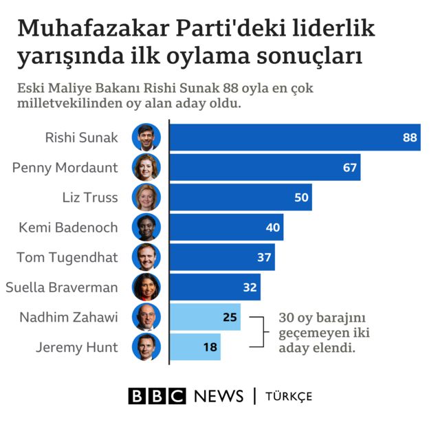 Muhafazakar Parti'deki ilk oylama sonuçları.