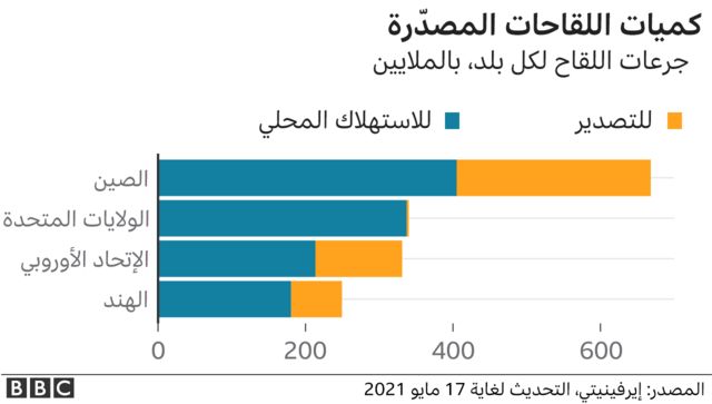 اللقاحات المصدرة