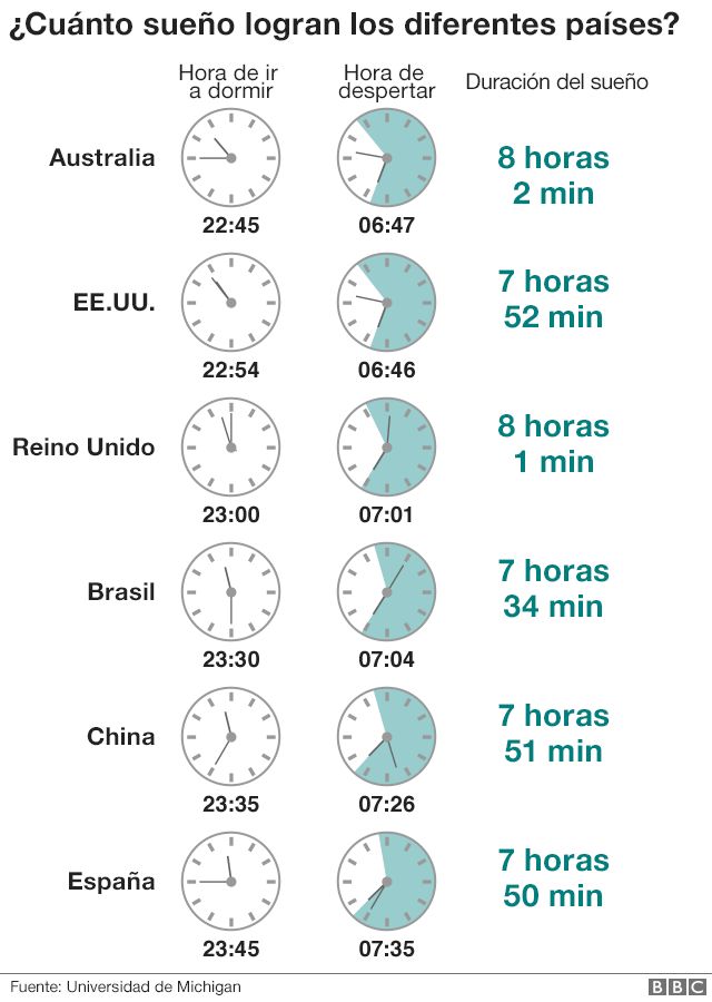Cuánto se duerme en distintos países.