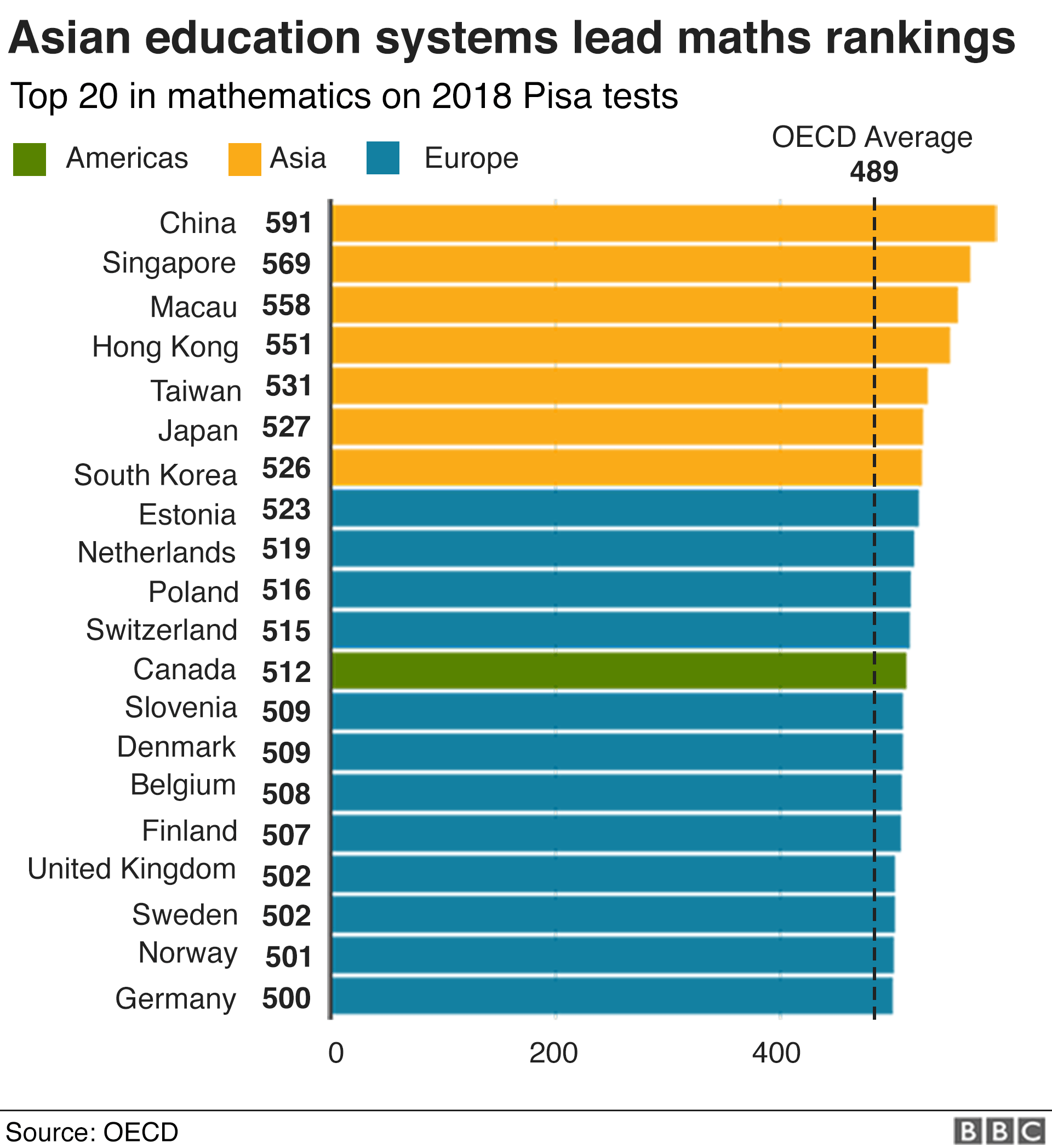 bænk Melbourne garage Pisa tests: UK rises in international school rankings - BBC News