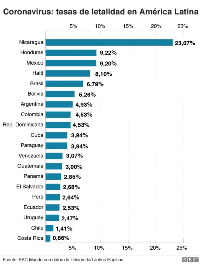Tasa de letalidad del covid-19 en los países latinoamericanos