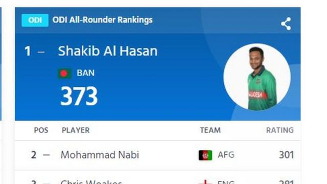 Back in the cricket rankings, Shakib Al Hasan is the number one off-roader in ODI