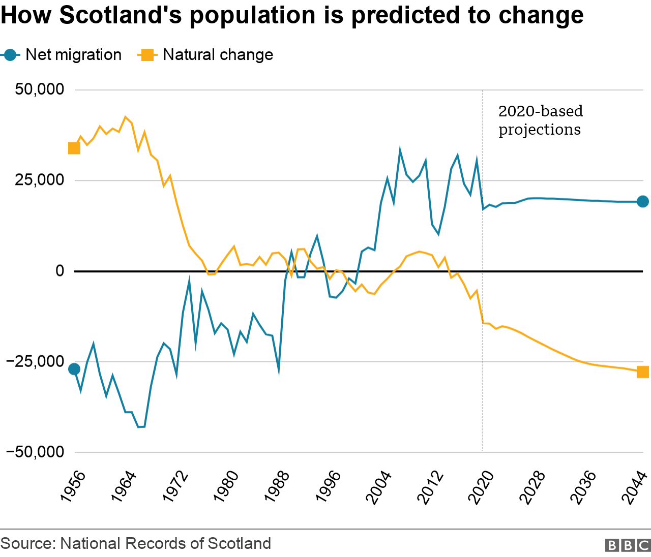 Scotland's population to go into decline BBC