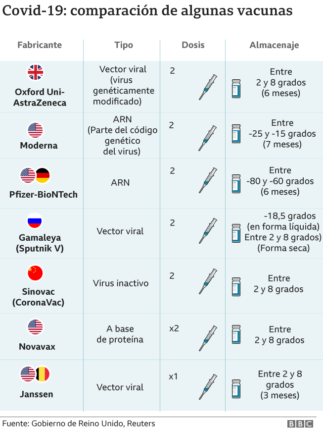 Comparative chart of vaccines.