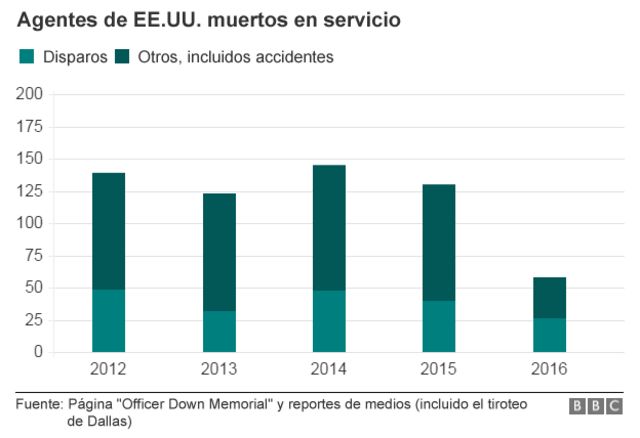 Agentes de EE.UU. muertos en servicio