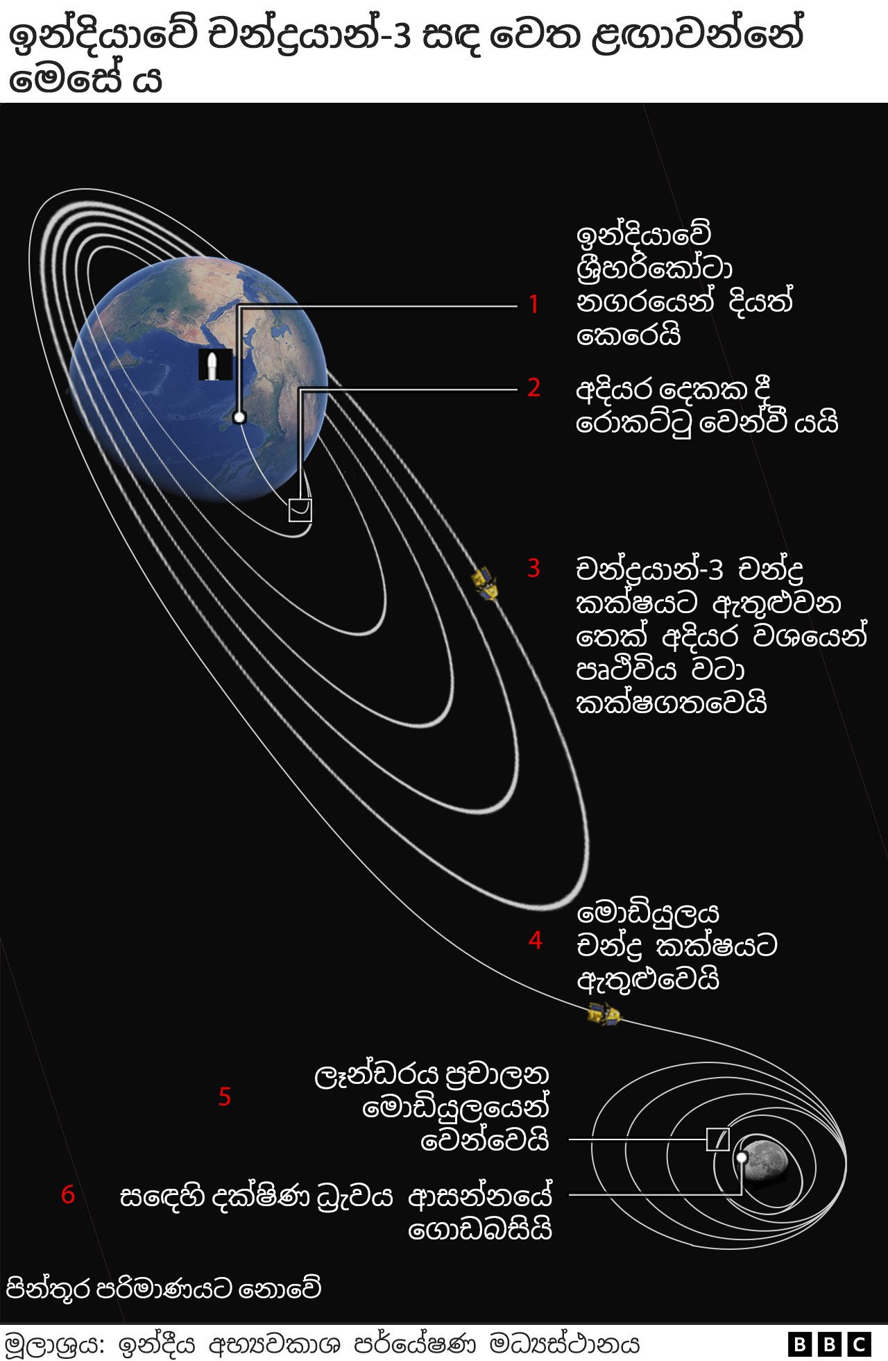 How Chandrayaan-3 will reach the moon