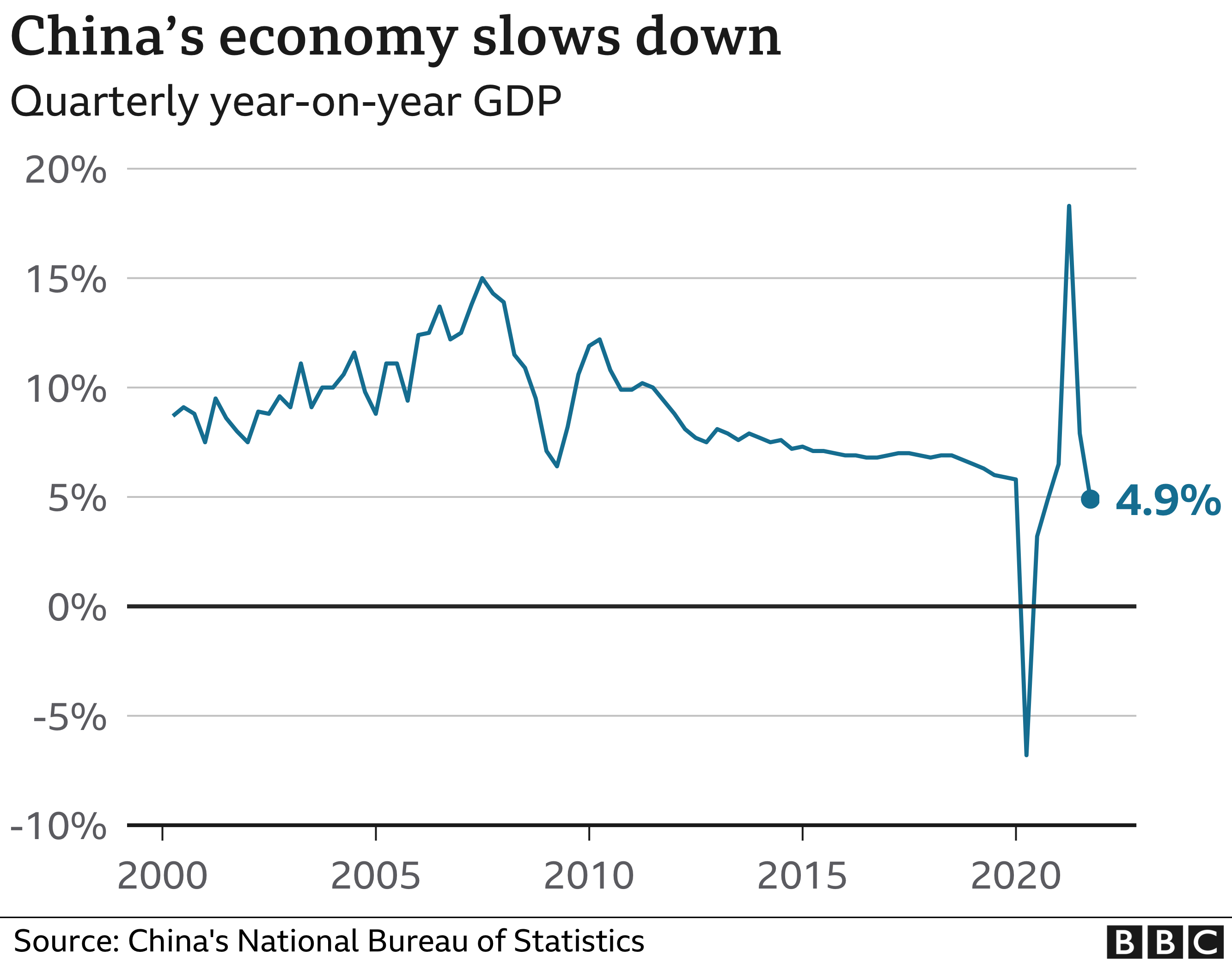 China S Growth Slowdown Suggests Recovery Is Losing Steam Bbc News