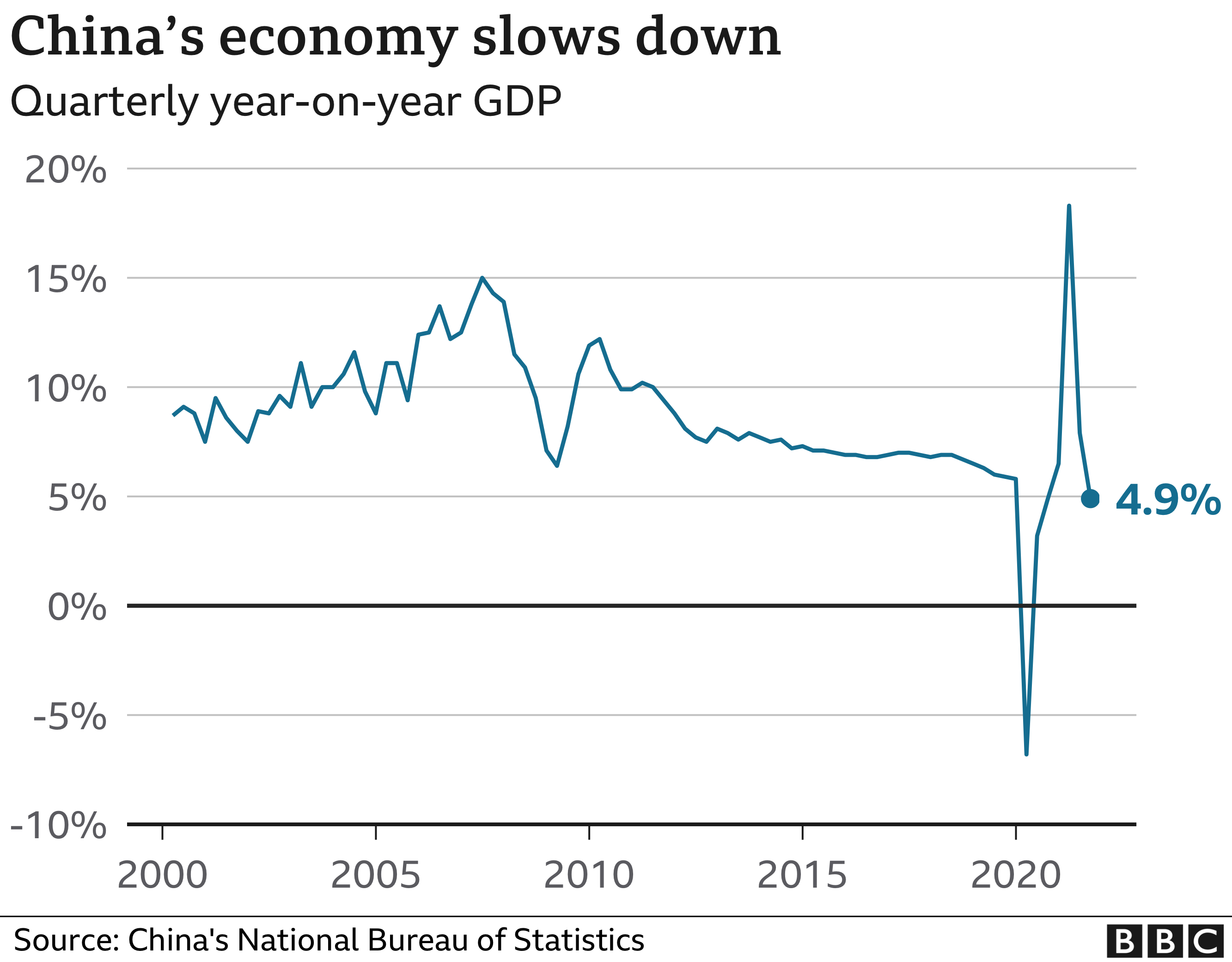 China's Economy Is Slowing, Posing A Challenge