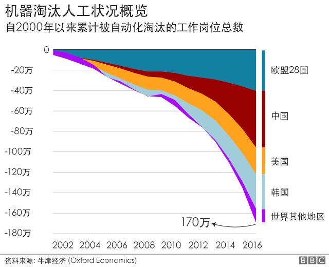 机器人如何 抢走2000万工人的饭碗 Bbc 英伦网