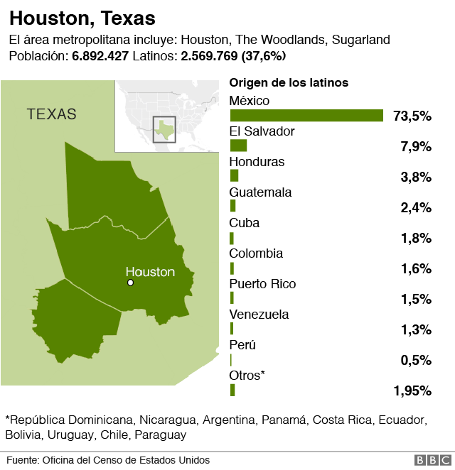 Latinos en Houston