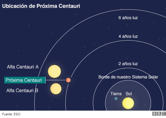 Ilustración sobre ubicación de Próxima Centauri