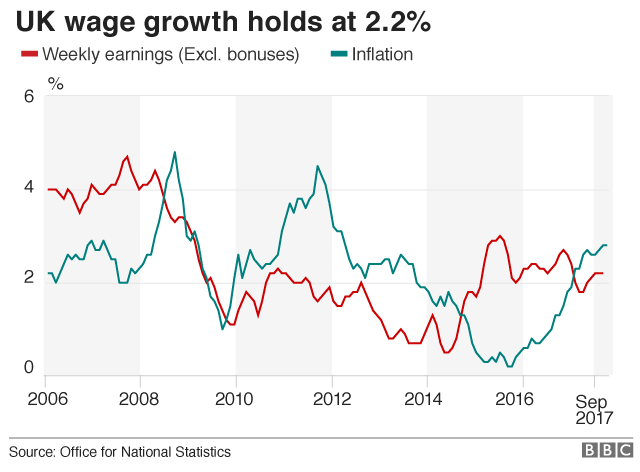 Graph showing wage growth and inflation