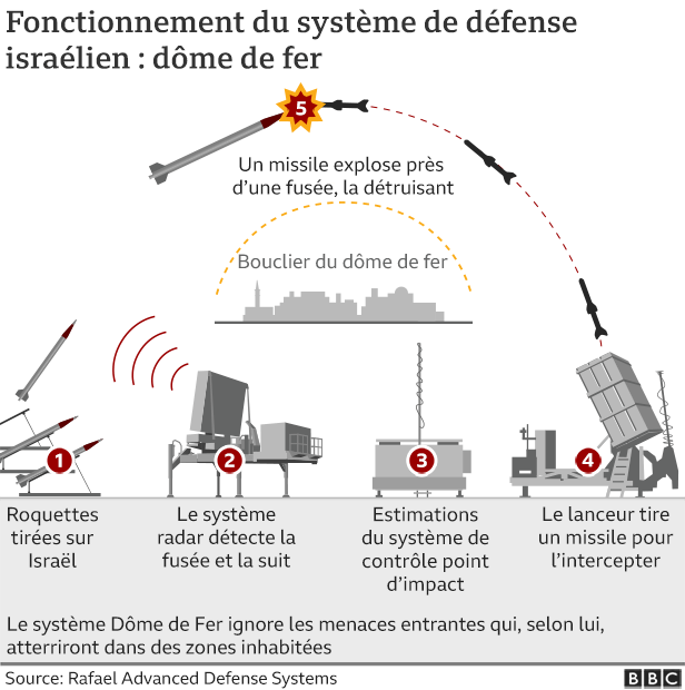 Graphique montrant le fonctionnement du système de défense antimissile israélien Iron Dome