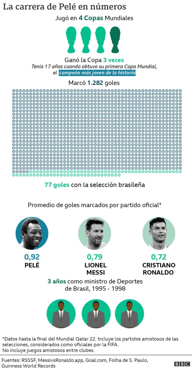 Gráfico con cifras que marcaron la carrera de Pelé