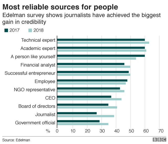 Ranking of most reliable sources for people