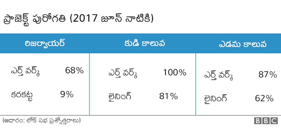 ప్రాజెక్టు పురోగతి