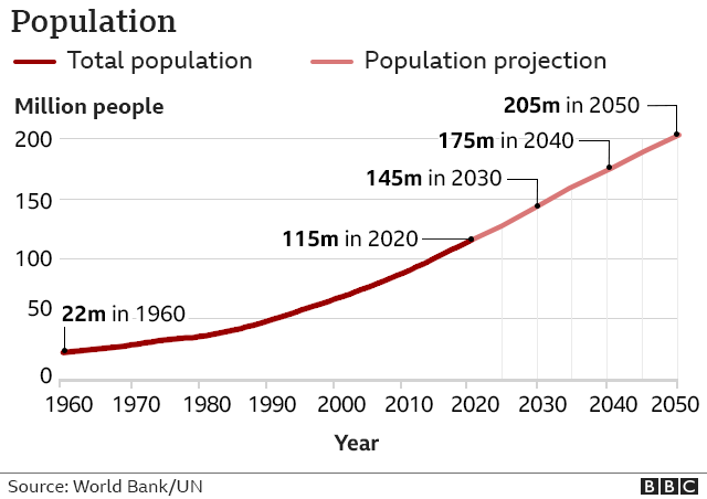 How Ethiopia Has Changed Over The Last 50 Years    118931925 Ethiopia Population 640 Nc 