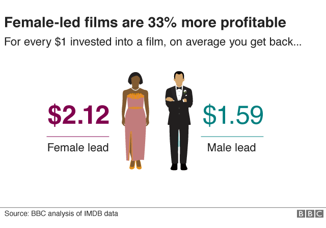 Female films are 33% more profitable