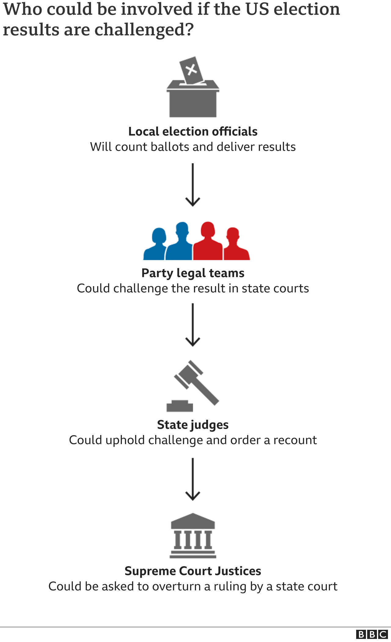 Graph showing what happens if the results are questioned