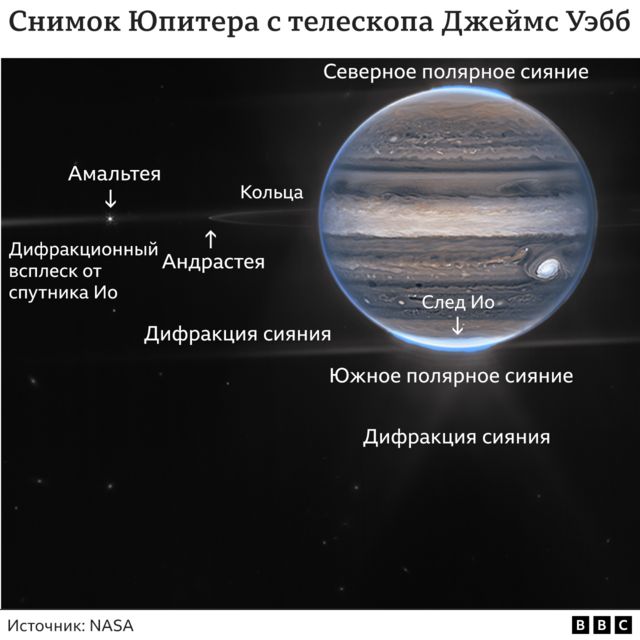 Снимок Юпиетра с телескопа Джеймс Уэбб