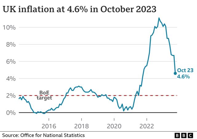 Chart showing UK inflation (November 2023)