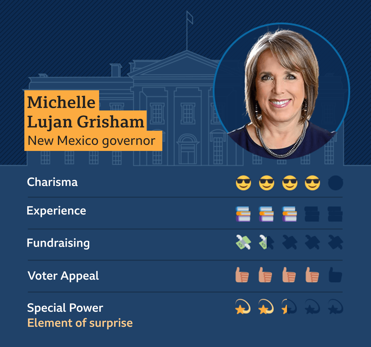 Graphic of Michelle Lujan Grisham, New Mexico governor: Charisma - 4, Experience - 3, Fundraising - 1.5, Voter appeal - 4, Special Power - Element of surprise - 2.5