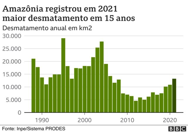 gráfico mostra recorde no desmatamento da Amazônia em 2021