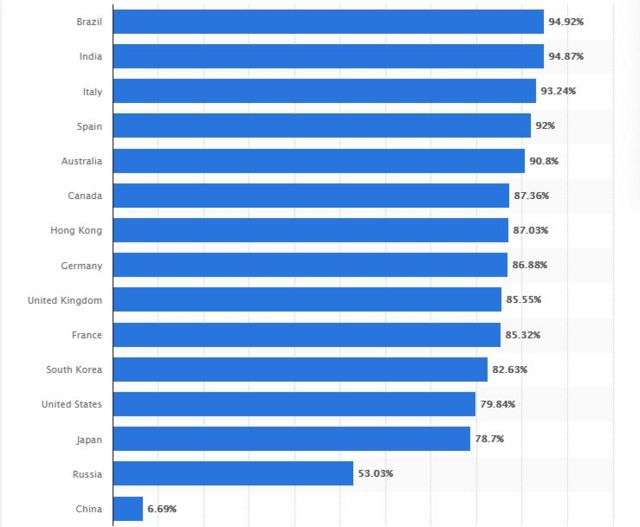 德国数据统计公司Statista公布的2020年5月世界各国用谷歌在电脑上搜索的比例