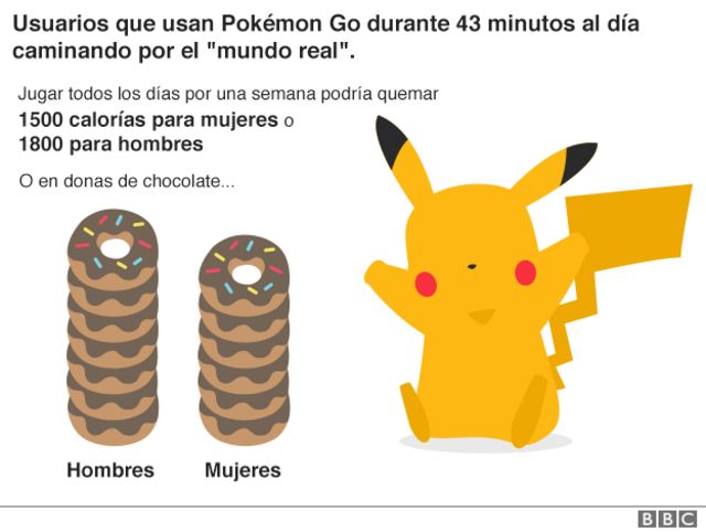 cuadro que detalla las calorías que que pueden quemarse jugando Pokémon Go todos los días.