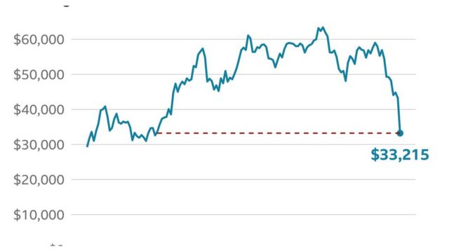 Nguồn Bloomberg, cập nhật giá Bitcoin lúc 14:30 GMT ngày 19/5/2021