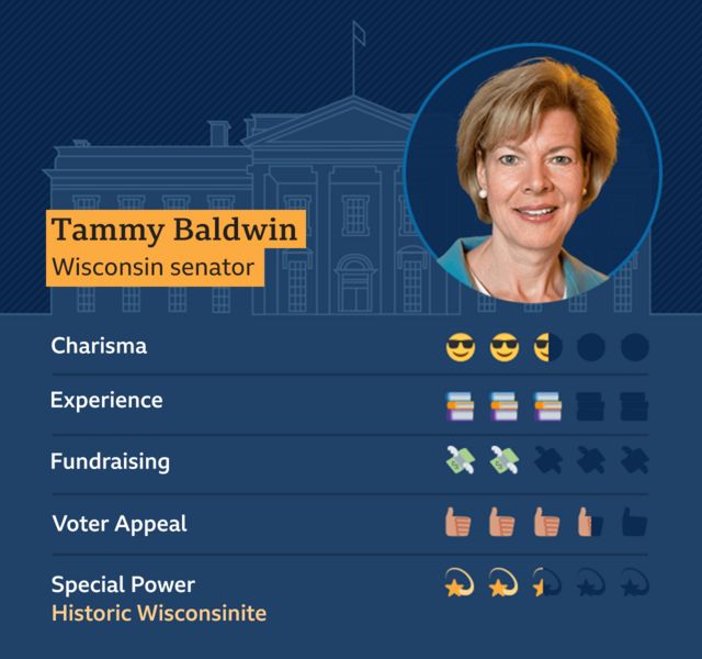 Graphic of Tammy Baldwin, Wisconsin Senator. Charisma - 2.5, Experience - 3, Fundraising - 2, Voter appeal - 3.5, Special Power - Historic Wisconsinite - 2.5