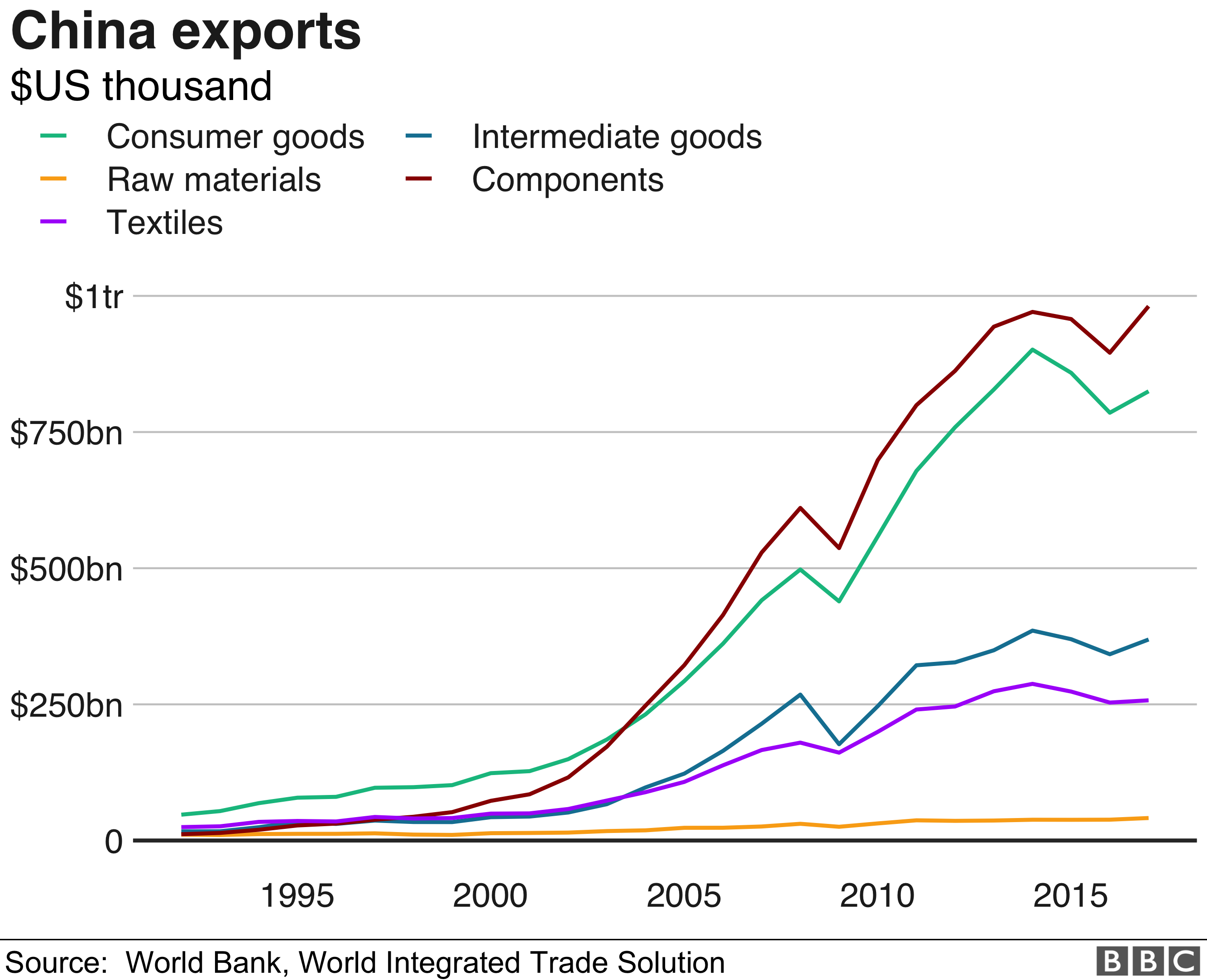 Chart showing China exports