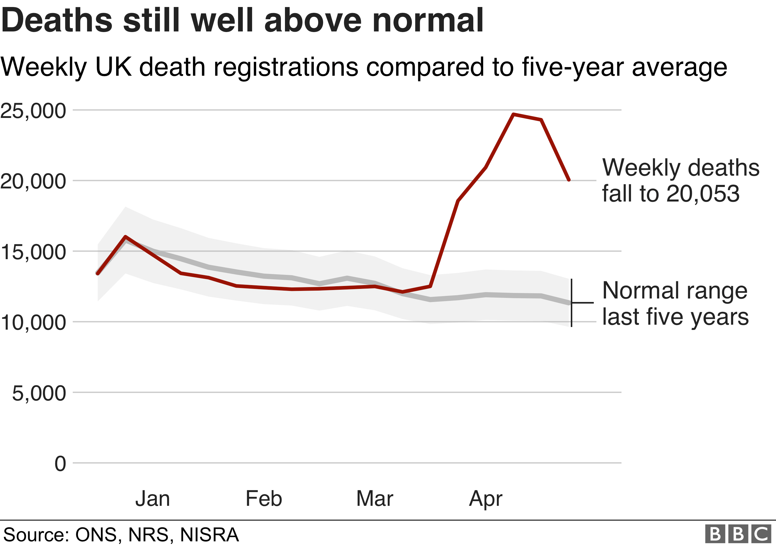 지난 5년간의 평균 주간 사망자 수(회색선)에 비해 올해의 주간 사망자 수(빨간선)는 3월말부터 급격히 늘었다