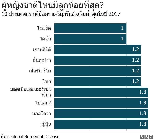 แผนภูมิอัตราเจริญพันธุ์