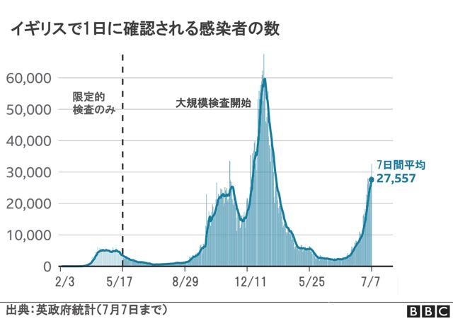 イギリスの1日の新規感染者3万人超す 1月以来最多 cニュース