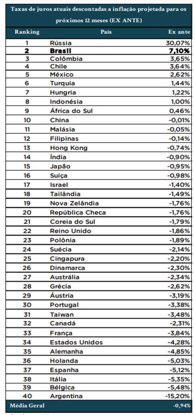 Tabela mostra ranking dos juros reais em 40 países