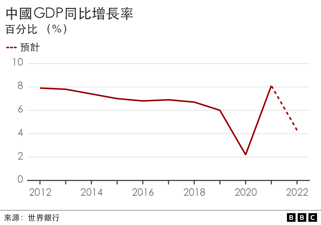 China's GDP year-on-year growth rate