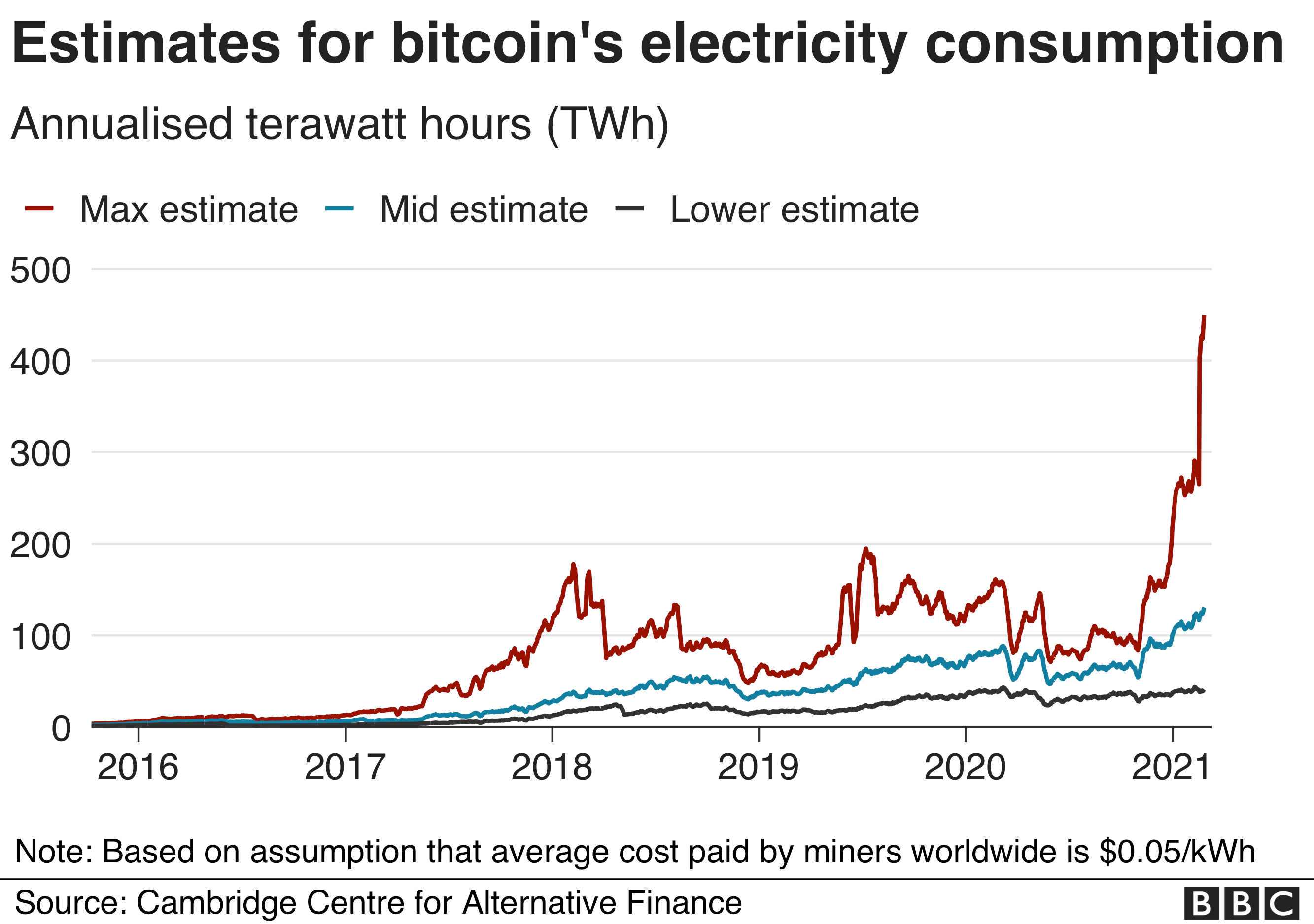 cryptocurrency energy consumption)