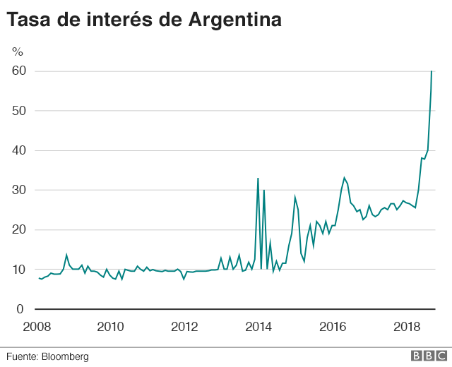 Gráfico de las tasas de interés en Argentina