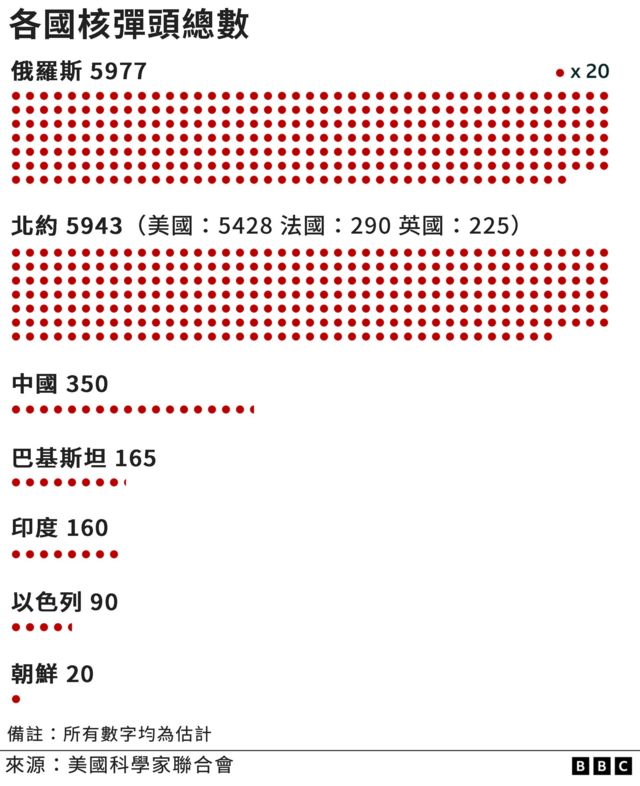 乌克兰战争：俄罗斯会不会使用战术核武器？(photo:BBC)