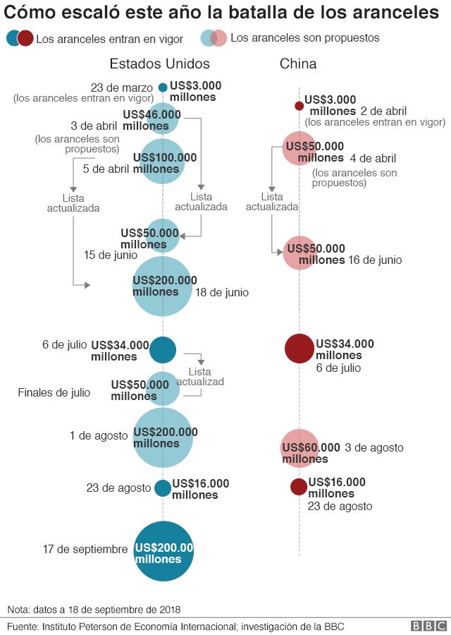 Donald Trump Vs China Qué Consecuencias Tendrán Los Aranceles Por