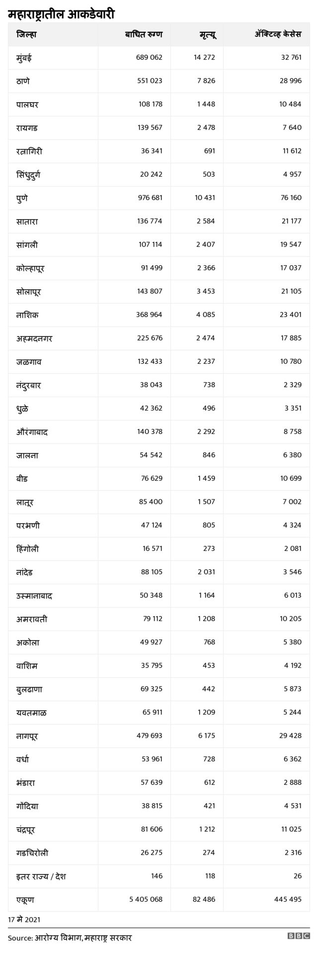 महाराष्ट्र रुग्णसंख्या