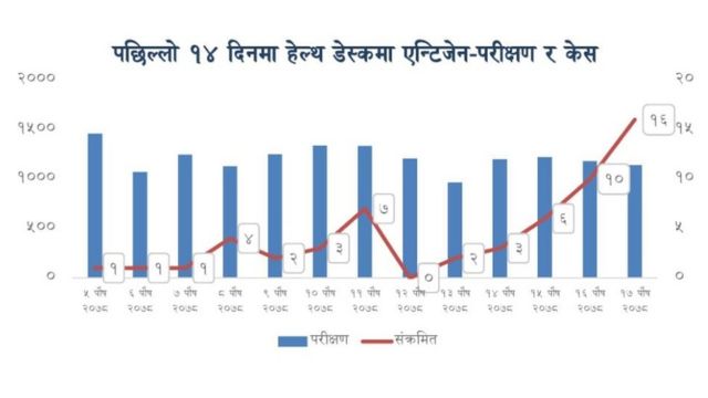 सीमा क्षेत्रमा गरिएको परीक्षणमा सङ्क्रमण बढ्दो क्रममा देखिएको छ